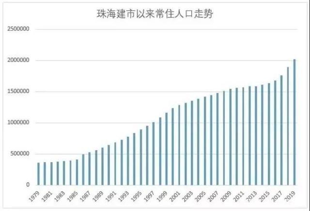 珠海人口为什么这么少?珠海发展是硬伤?珠海现常住