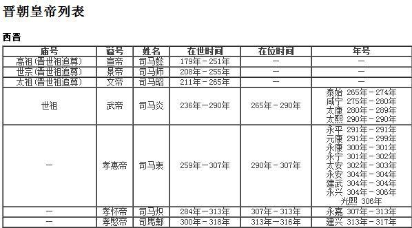晋武帝司马炎之后的皇帝列表:西晋东晋皇帝列表周朝皇帝列表晋朝皇帝