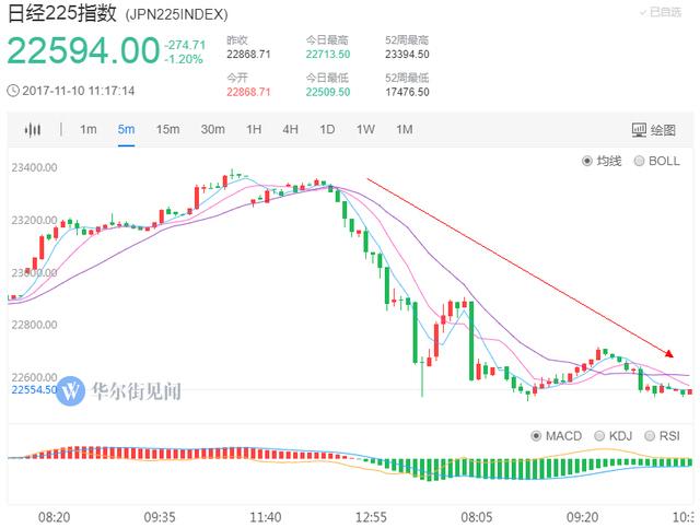 而香港恒生指数盘中行情震荡,截至发稿时轻微上涨0.01%,至29140.00点.