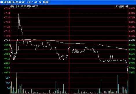 主力对倒形态一:分时不规则的放量对倒