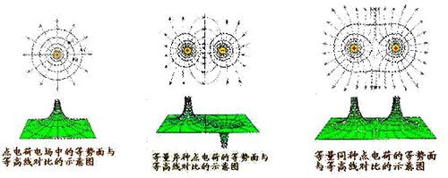 顺着力的方向就做正功,譬如正电荷沿着电场力方向运动,电势能减少