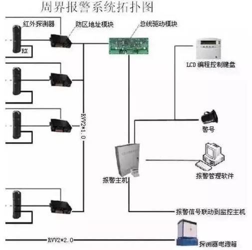 最新安防行业各个系统拓扑图集