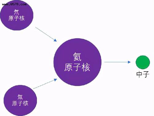 氘和氚,两者在一定条件下(高温和高压),能够聚合成一个氦原子核,并