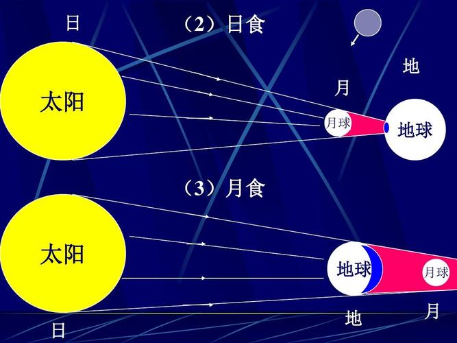 日 (2)日食 地 月 月球 太阳 地球 (3)月食 太阳 日 地球 地 月球 月