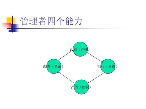 管理高尔夫 中层经理  管理技能 管理者四个能力 计划(春播) 改善