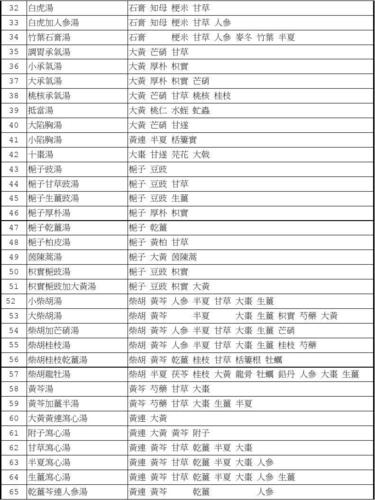 伤寒,金匮方剂一览表