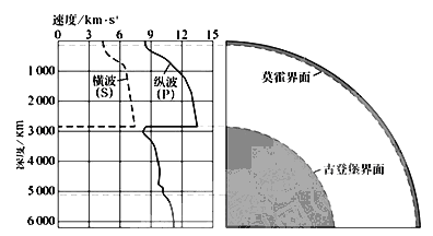 【小题1】从莫霍界面到古登堡界面,地震波波速的变化是a. wap版