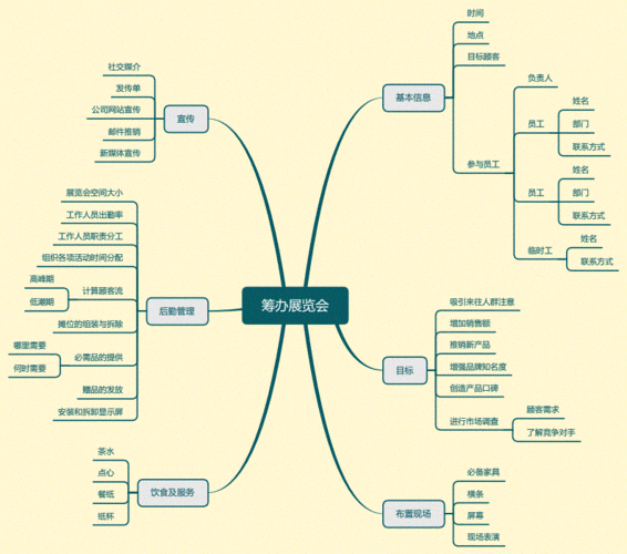 筹办展览会思维导图pdf1页