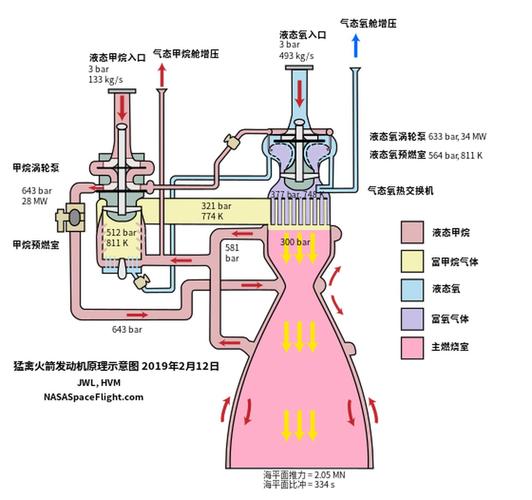 火箭发动机的循环方式科普