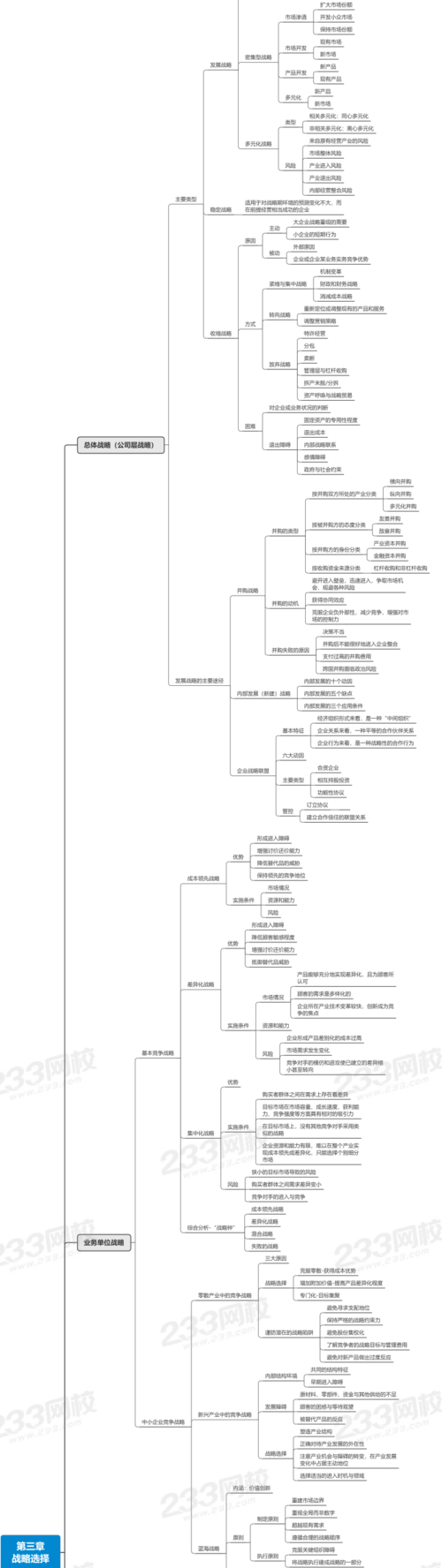 2021年注会《公司战略与风险管理》第三章思维导图