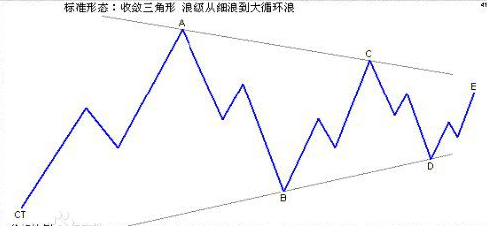 3浪3下杀开始了,全球股市同步做顶