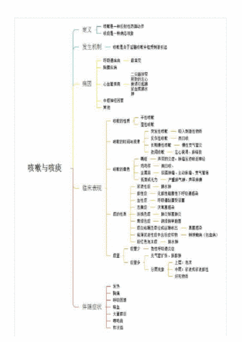 完整版诊断思维导图pdf7页