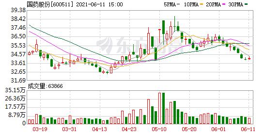 沪股通连续2周净卖出国药股份 累计净卖出447.83万元