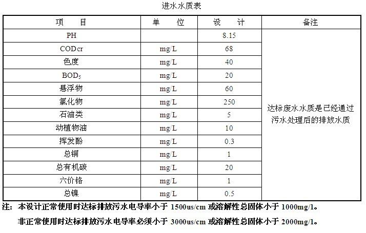 根据业主提供的相关资料,排放污水水质达到国家相关标准《水污染物