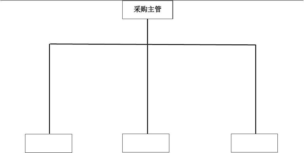 采购部组织架构2