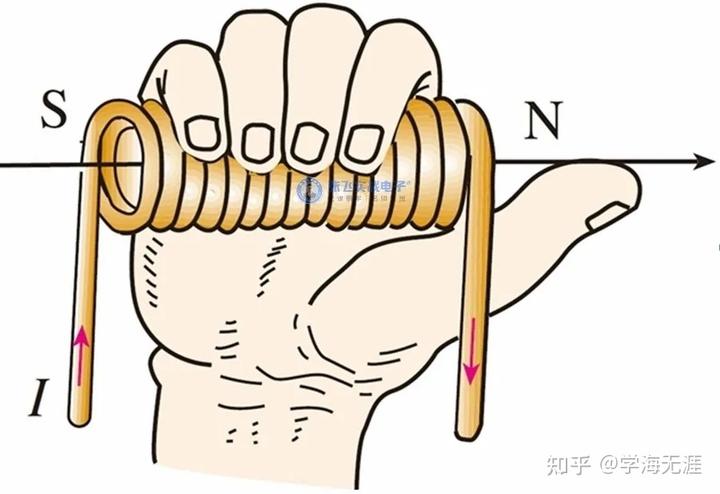 图三:右手螺旋定则判定磁场方向示意图