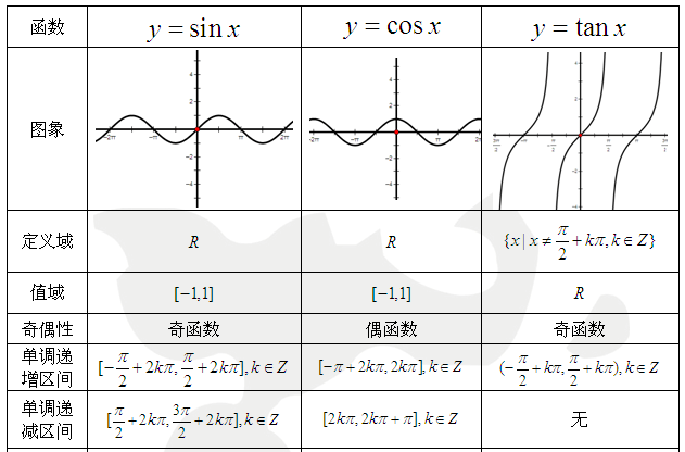 08-08三角函数的周期性,奇偶性,单调性知识点和练习