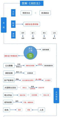 《消防法》思维导图