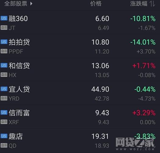 11月21日,美股中国互金类股票收盘行情一览,来源:老虎财经