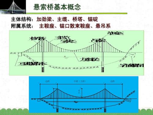 悬索桥基本概念 主体结构:加劲梁,主缆,桥塔,锚碇 附属系统: 主鞍座