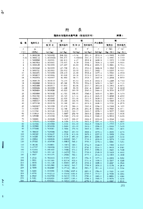 饱和水与饱和水蒸汽表