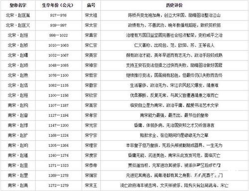 宋朝皇帝顺序表及简介