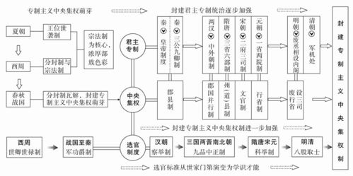 高中历史二轮复习:中国古代的政治制度(先秦时期)