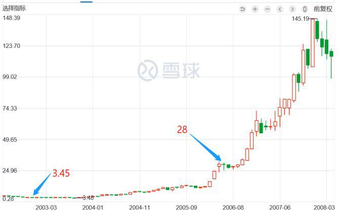 贵州茅台 2003 年— 2006 年股价走势图