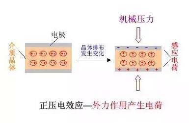 压电晶体,压电陶瓷,新型压电材料主要包括半导体和