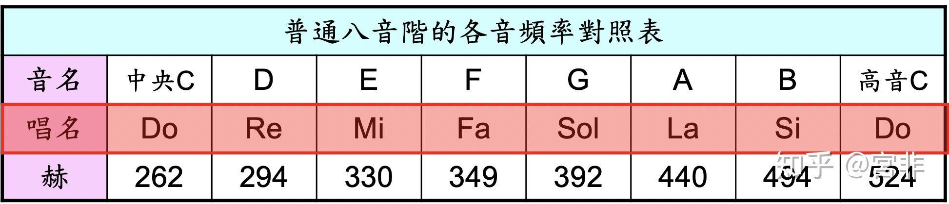 为什么人类听觉感知到的音差由频率之比决定,难道人耳