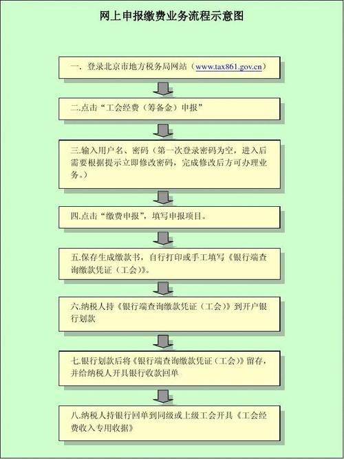 北京市工会经费(筹备金)税务代收试点工作缴费指南  现有的纳税流程