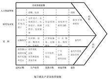 波特价值链分析模型