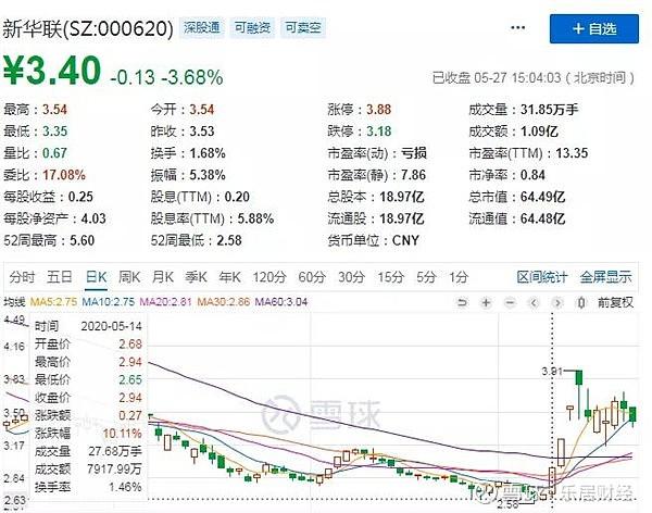 对于股票的异常波动,新华联文旅称因公司控股股东新华联集团与中金