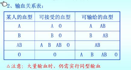 4-4 输血与血型