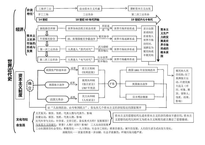 世界历史进程知识结构图