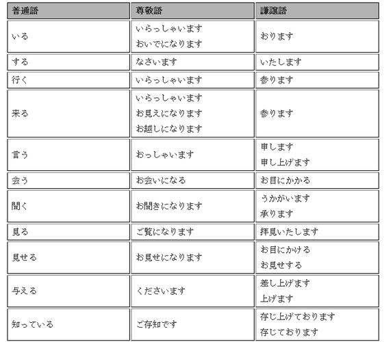 日语敬语词汇转换对照表