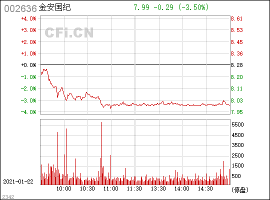 金安国纪(002636)_股票行情,行情首页_中财网