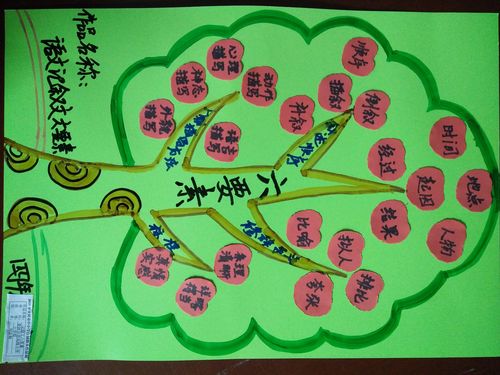 四年级语文组刘会娟的《记叙文六要素》