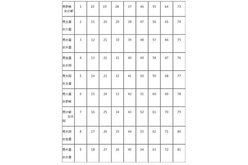看男女值年星斗属命之图(九星年龄对照表)