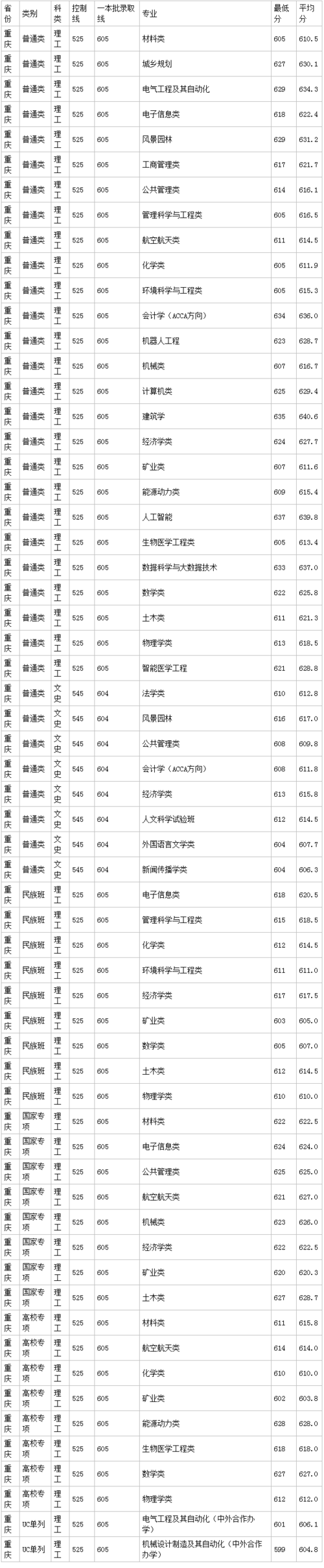 2020年重庆大学录取分数线 高考选科对应专业是什么 1,物理学科 理念