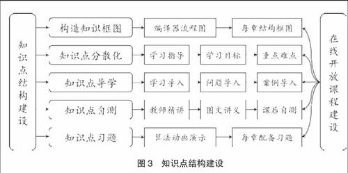 编译原理立体化教学体系建设探索