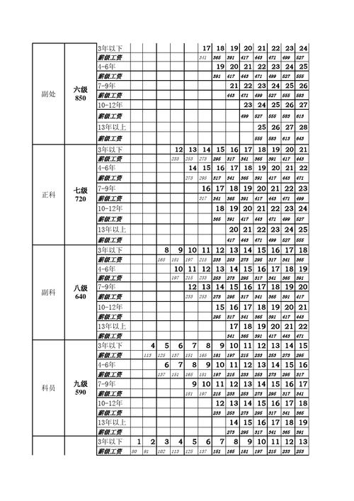 事业单位管理人员薪级工资套改表