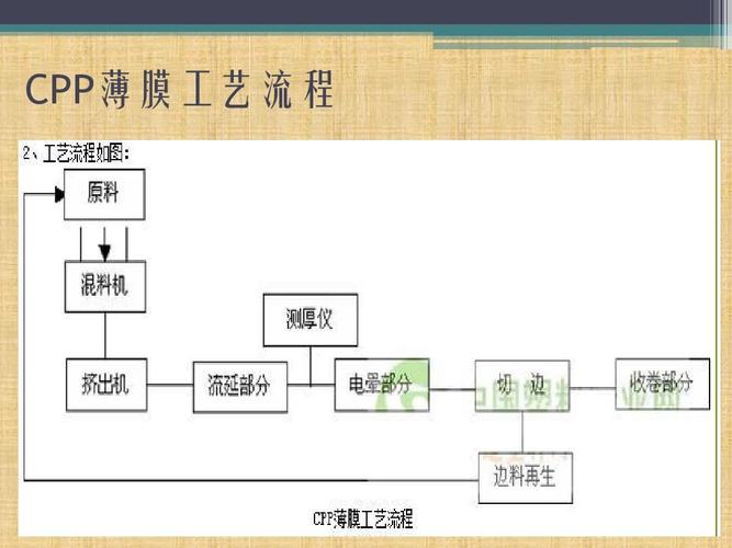 cpp薄膜工艺流程