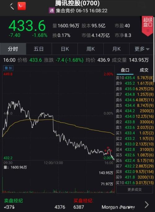 高点再度减持腾讯股票,4日狂套现近40亿