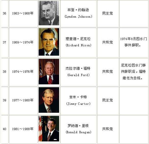 【引用】美国历届总统