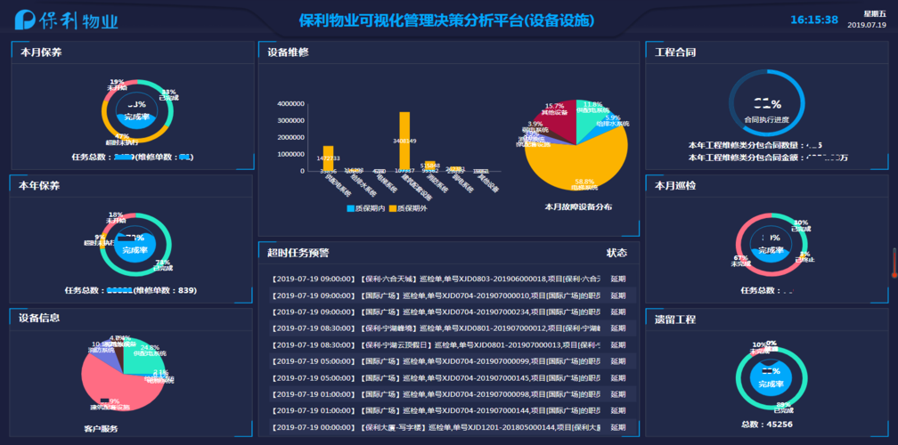 图:保利物业设施设备可视化管理决策分析平台