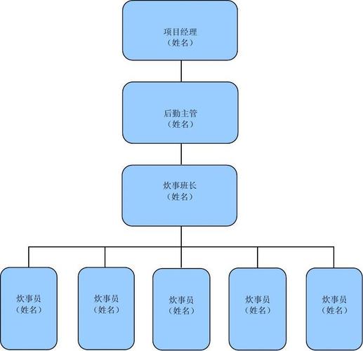 4,工地食堂卫生管理组织架构图