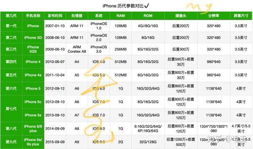 历代iphone参数对比