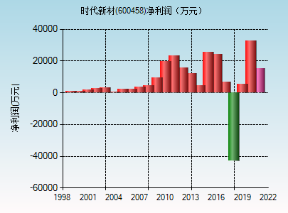 时代新材(600458)_股票行情,行情首页_中财网
