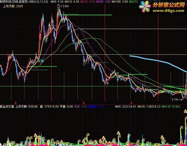 分析家公式网 下载中心 股票公式 通达信公式 黑牛(上市天数 重要均线